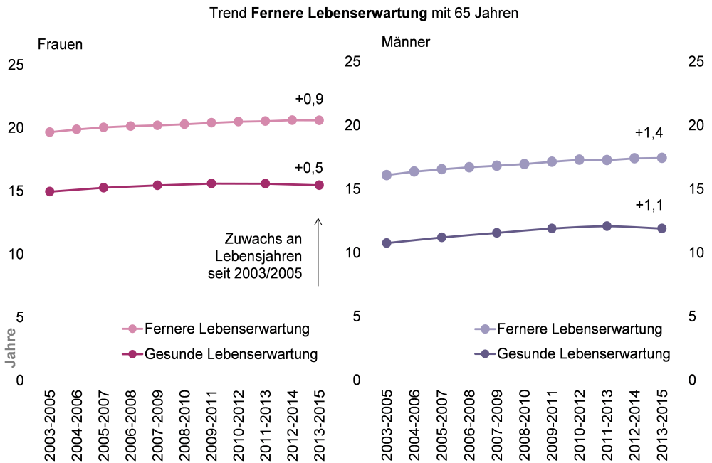 Trenddiagramm der ferneren und gesunden Lebenserwartung bei 65-jährigen Frauen und Männern in NRW für den Zeitraum 2003 bis 2015