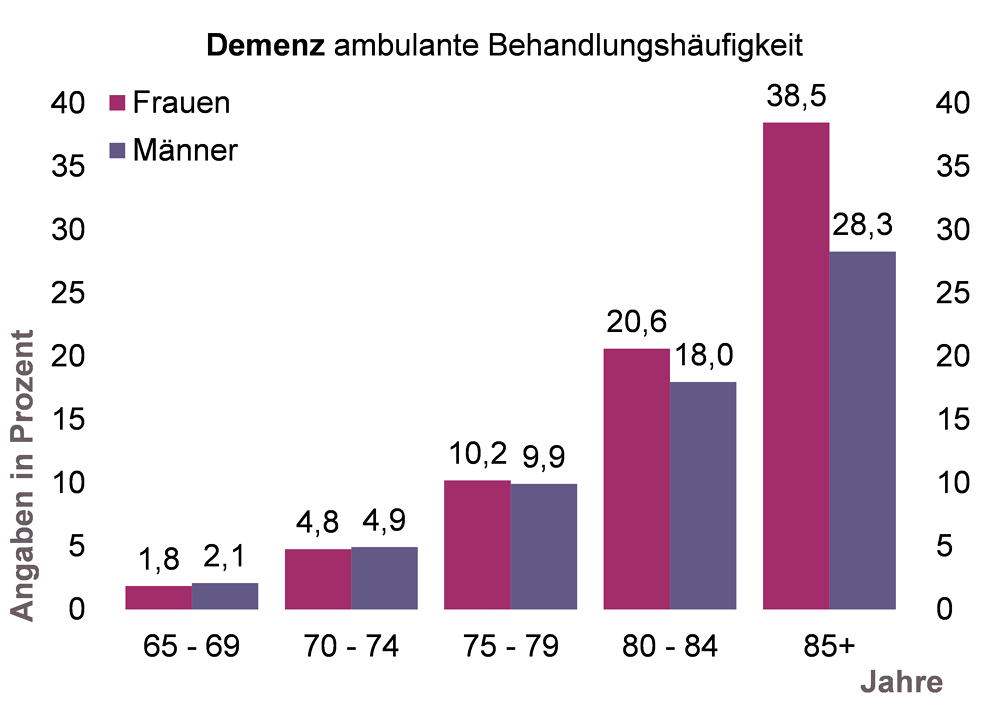 Säulendiagramm zur Altersverteilung der ambulanten Behandlungshäufigkeit von Demenz bei Frauen und Männern in NRW für das Jahr 2015