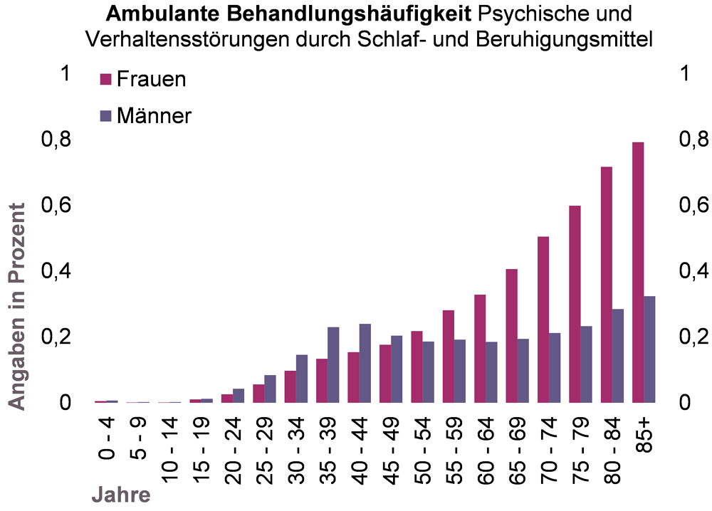 Säulendiagramm zur Altersverteilung der ambulanten Behandlungshäufigkeit von Medikamentenabhängigkeit bei Frauen und Männern in NRW für das Jahr 2015
