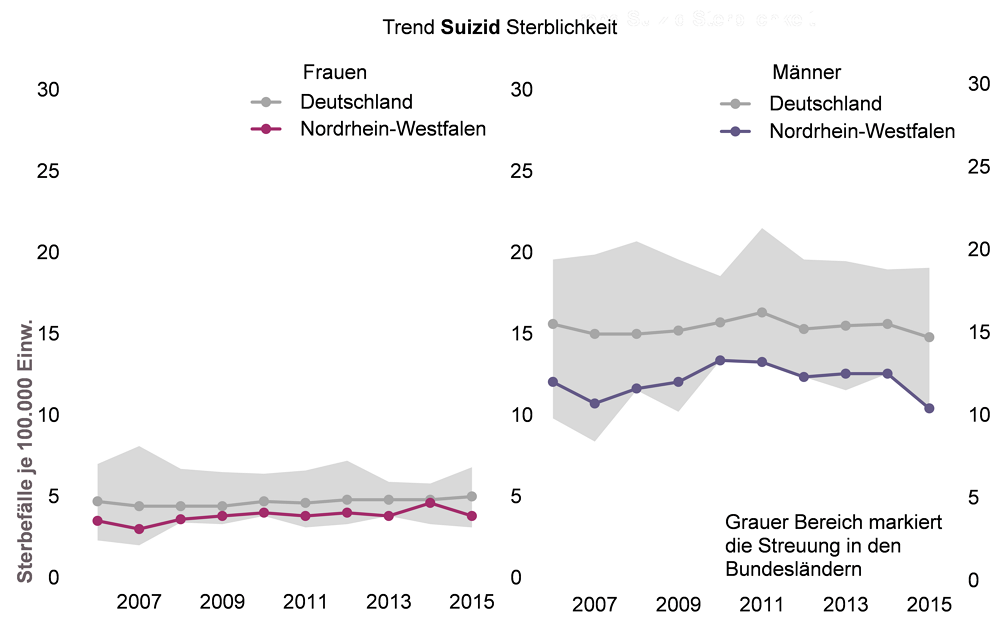 Trenddiagramm zur Sterblichkeit durch Suizid bei Frauen und Männern in NRW und im bundesweiten Vergleich für den Zeitraum 2006 bis 2015