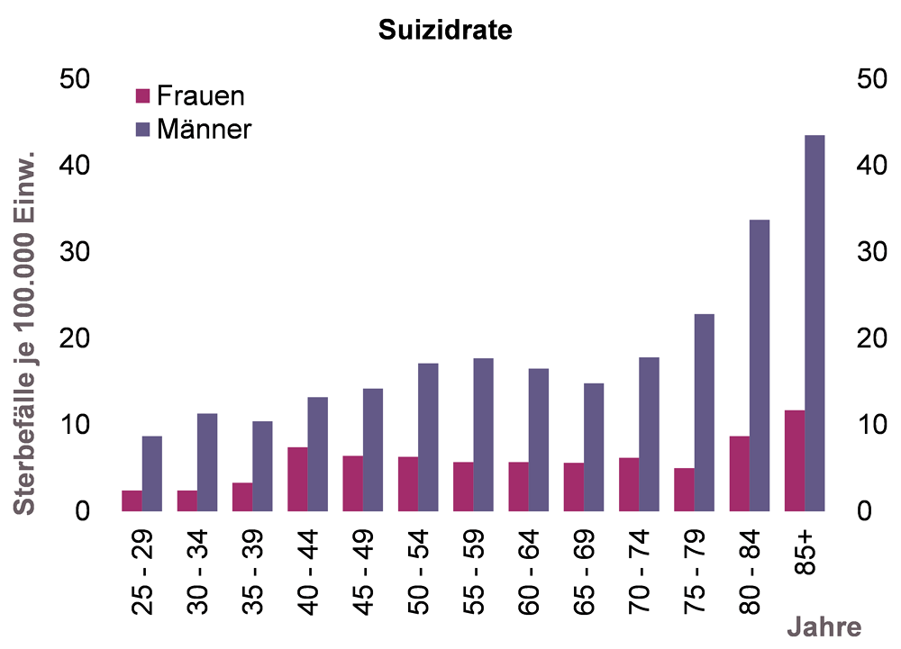 Säulendiagramm zur Altersverteilung von Suiziden bei Frauen und Männern in NRW für das Jahr 2015
