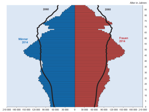 Bevölkerung in NRW 2014 und 2060 (IT.NRW)