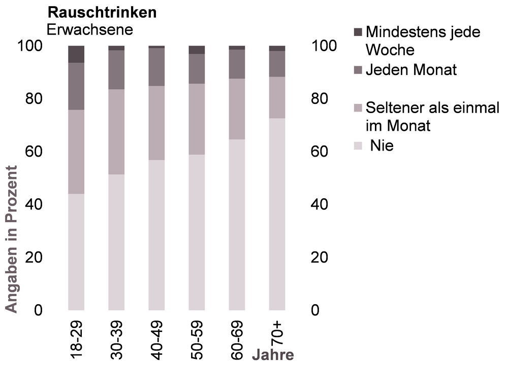 Gestapeltes Säulendiagramm zur Häufigkeit des Rauschtrinkens in verschiedenen Altersgruppen in NRW für das Jahr 2017