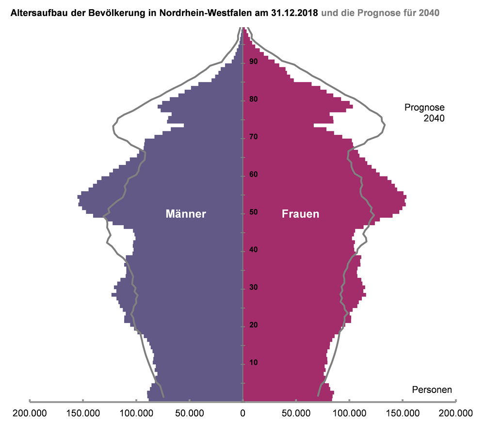 Altersaufbau der Bevölkerung in Nordrhein-Westfalen am 31.12.2018 und die Prognose für 2040