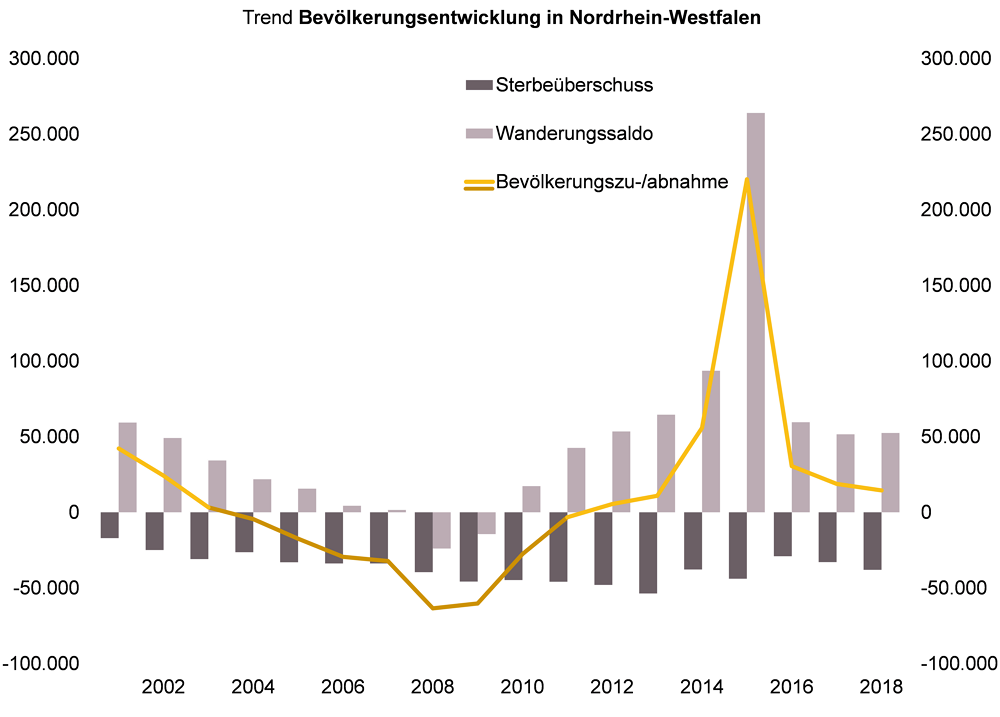 Trend der Bevölkerungsentwicklung in Nordrhein-Westfalen von 2001 bis 2018