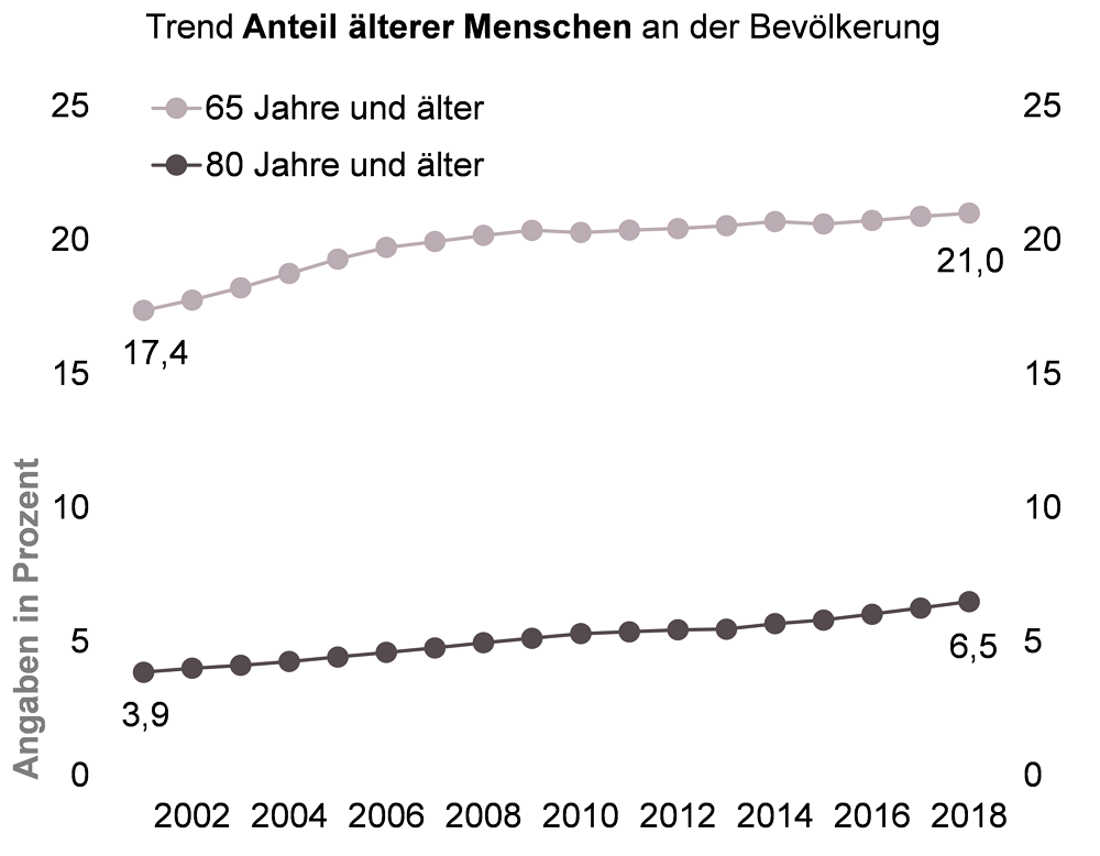 Trend Anteil älterer Menschen an der Bevölkerung von 2001 bis 2018