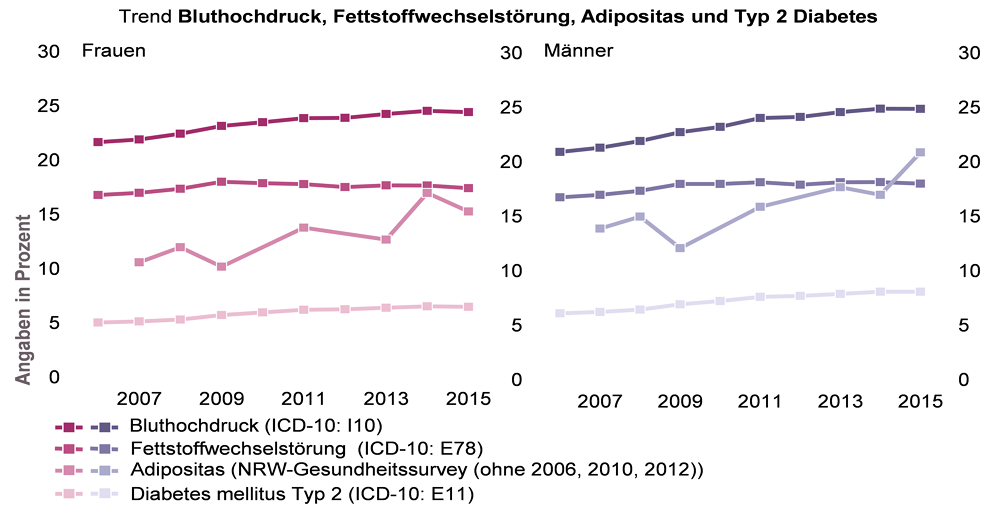 Grafik zur Entwicklung der ambulanten Behandlungshäufigkeit von Bluthochdruck, Fettstoffwechselstörung, Typ 2 Diabetes und Adipositas von 2006 bis 201