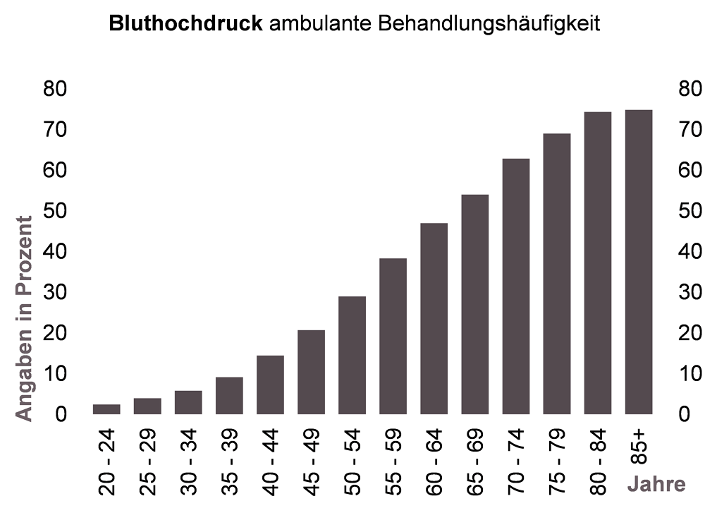 Grafik zur ambulanten Behandlungshäufigkeit aufgrund von Bluthochdruck nach Alter