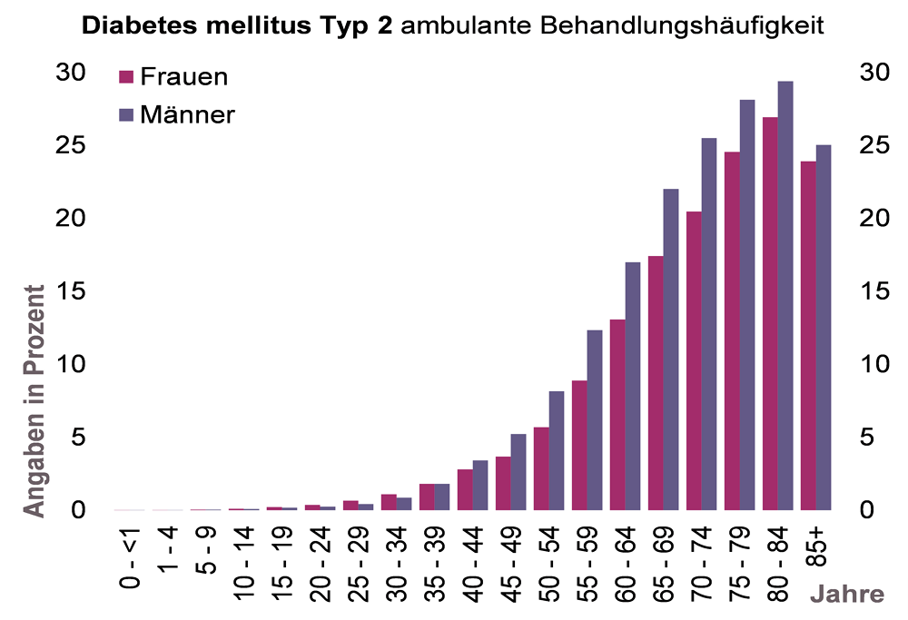 Grafik zur ambulanten Behandlungshäufigkeit aufgrund von Diabetes mellitus Typ 2, nach Alter und Geschlecht