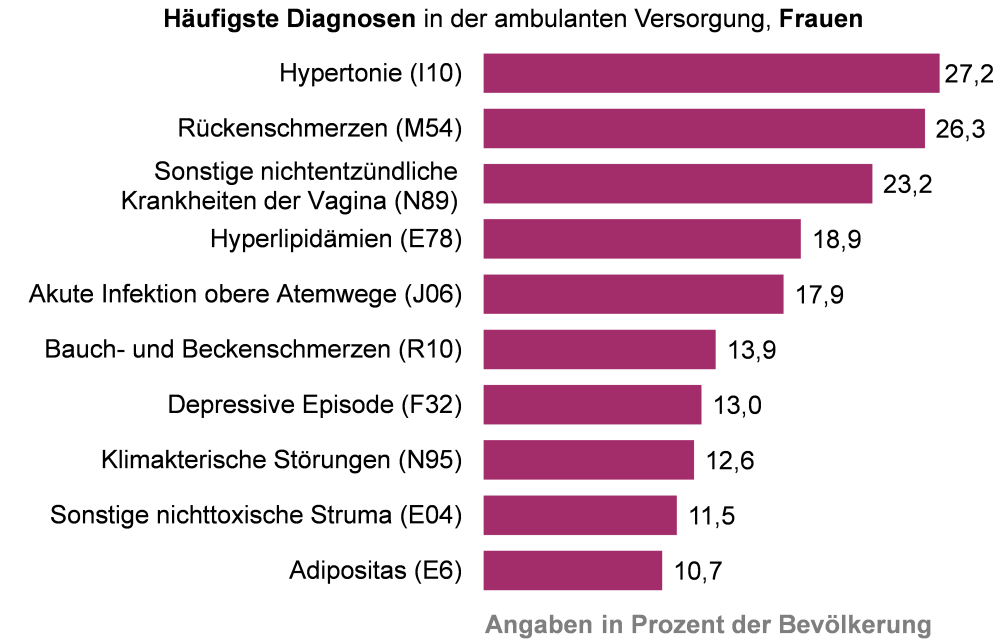Grafik zu den häufigsten Diagnosen in der ambulanten Versorgung bei Frauen