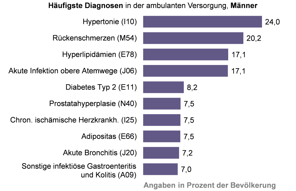 Grafik zu den häufigsten Diagnosen in der ambulanten Versorgung bei Männern