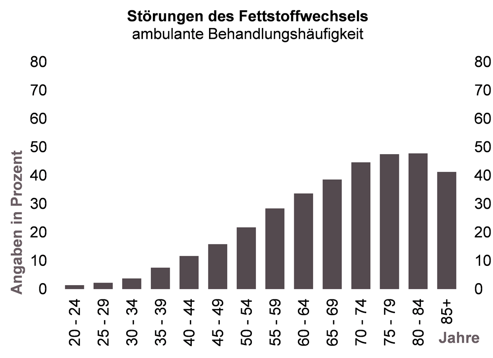 Grafik zur ambulanten Behandlungshäufigkeit aufgrund von Störungen des Fettstoffwechsels