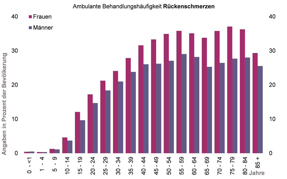 Grafik zur ambulanten Behandlungshäufigkeit von Rückenschmerzen in Prozent der Bevölkerung nach Alter und Geschlecht