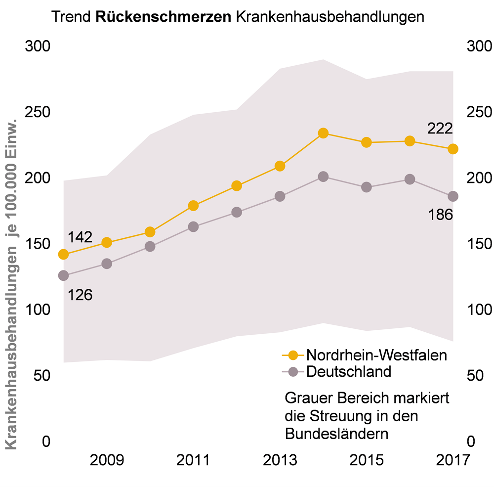 Grafik zu Krankenhausbehandlungen aufgrund von Rückenschmerzen in Nordrhein-Westfalen und bundesweit, 2008-2017