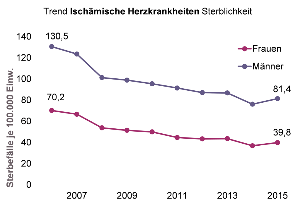 Grafik zu Sterbefällen an ischämischen Herzkrankheiten von 2006 bis 2015, getrennt nach Geschlecht