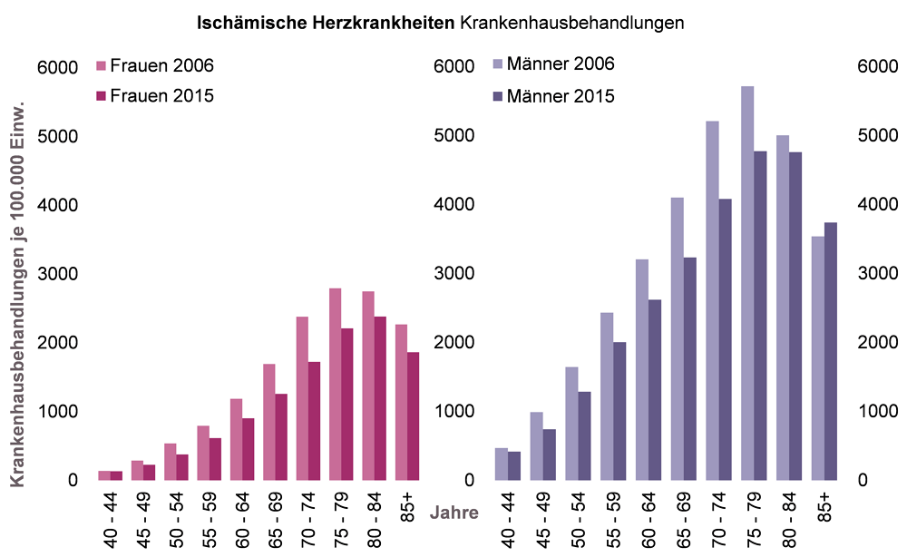 Grafische Gegenüberstellung der Krankenhausbehandlungen aufgrund von ischämischen Herzkrankheiten bei Frauen und Männern in den Jahren 2006 und 2015