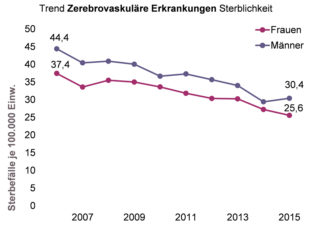 Grafische Darstellung der Sterbefälle an zerebrovaskulären Erkrankungen von 2006 bis 2015, getrennt nach Geschlecht
