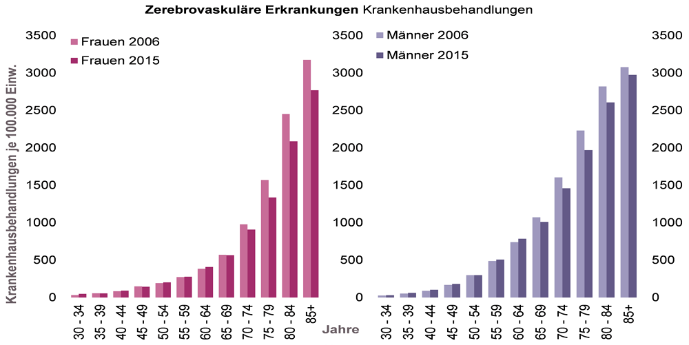 Grafische Gegenüberstellung der Krankenhausbehandlungen aufgrund von zerebrovaskulären Erkrankungen bei Frauen und Männern in den Jahren 2006 und 2015