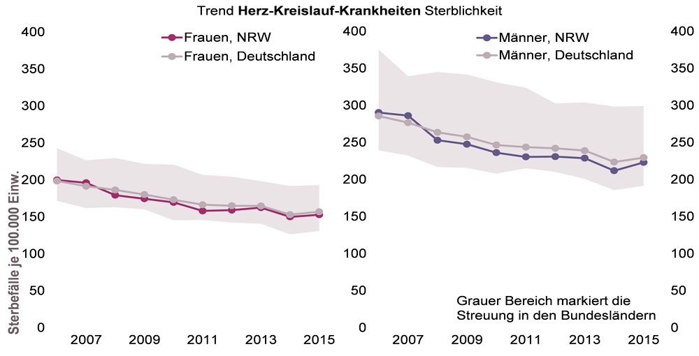 Grafische Darstellung der Sterbefälle an Krankheiten des Kreislaufsystems von 2006 bis 2015, getrennt nach Geschlecht, Nordrhein-Westfalen und bundesw
