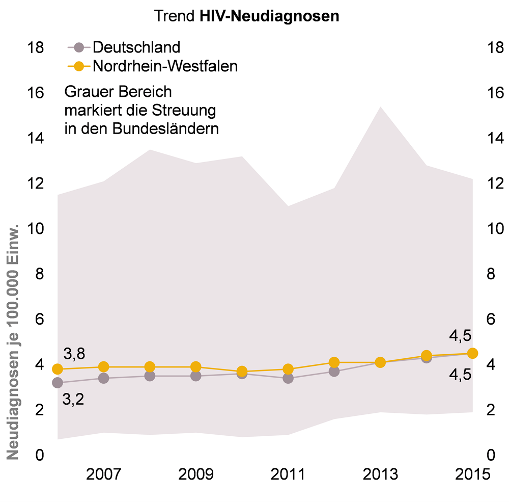 Grafik zu gemeldeten gesicherten HIV-Neudiagnosen in NRW und bundesweit von 2006 bis 2015