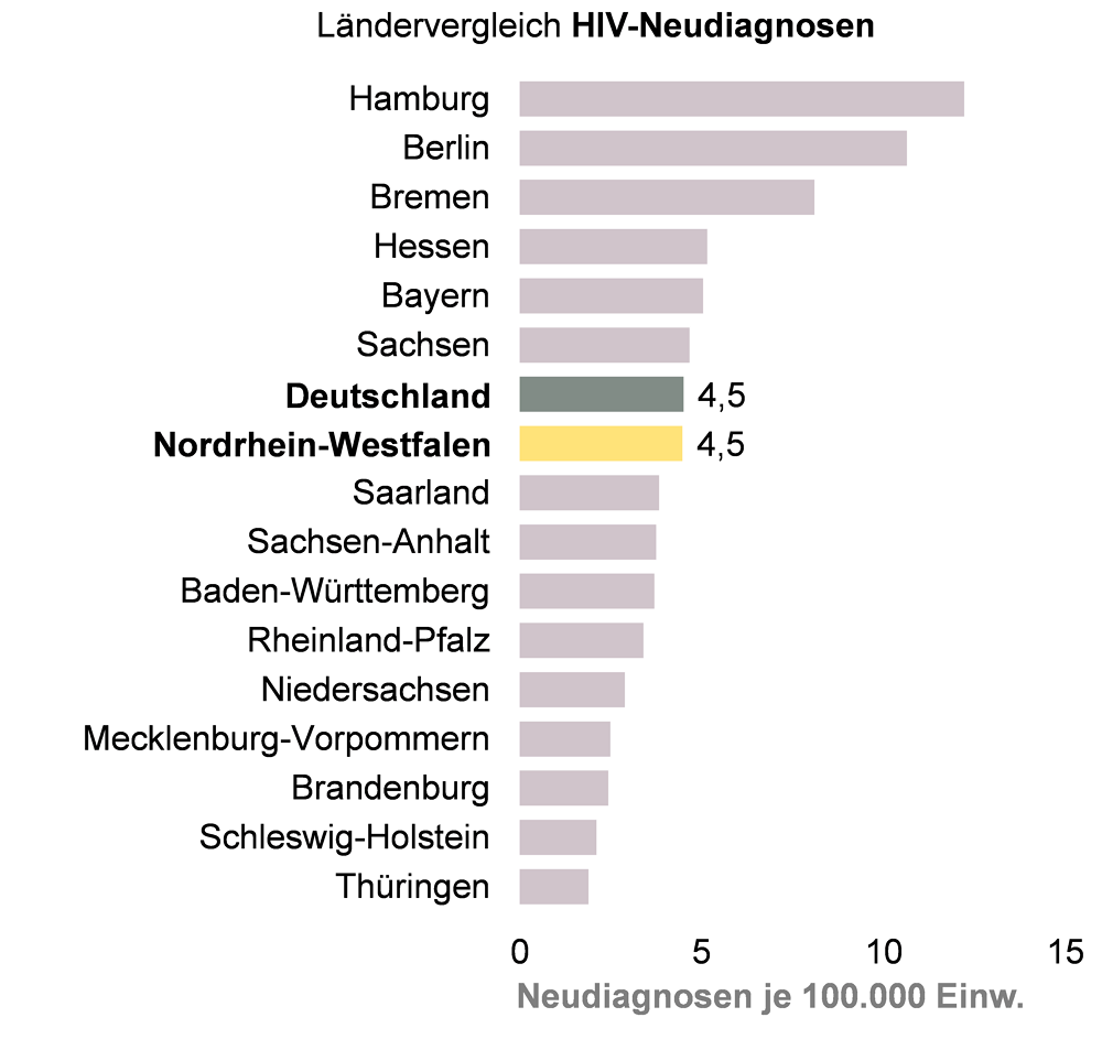 Grafik zu gemeldeten gesicherten HIV-Neudiagnosen in Deutschland und den Bundesländern in 2015