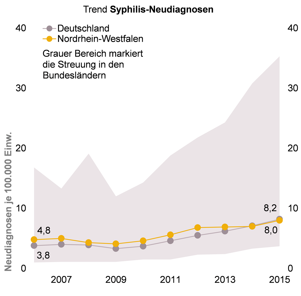 Grafik zu gemeldeten Syphilis-Neudiagnosen in NRW und bundesweit von 2006 bis 2015