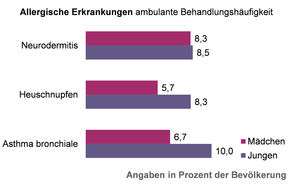 Grafik zur ambulanten Behandlungshäufigkeit verschiedener allergischer Erkrankungen der 0 bis 14-Jährigen