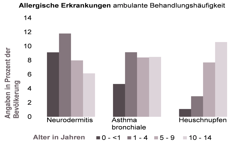 Grafik zur ambulanten Behandlungshäufigkeit verschiedener allergischer Erkrankungen der 0 bis 14-Jährigen in Prozent