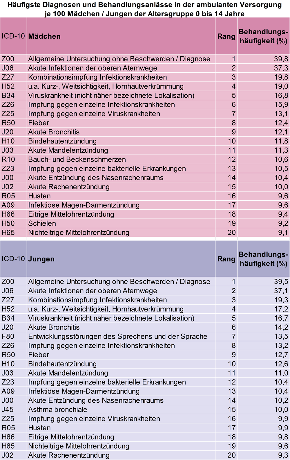 Tabelle mit den häufigsten Diagnosen und Behandlungsanlässen in der ambulanten Versorgung, jeweils für Mädchen und Jungen bis 14 Jahre