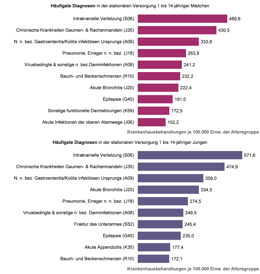 Tabelle mit den häufigsten Diagnosen und Behandlungsanlässen in der stationären Versorgung, jeweils für Mädchen und Jungen bis 14 Jahre