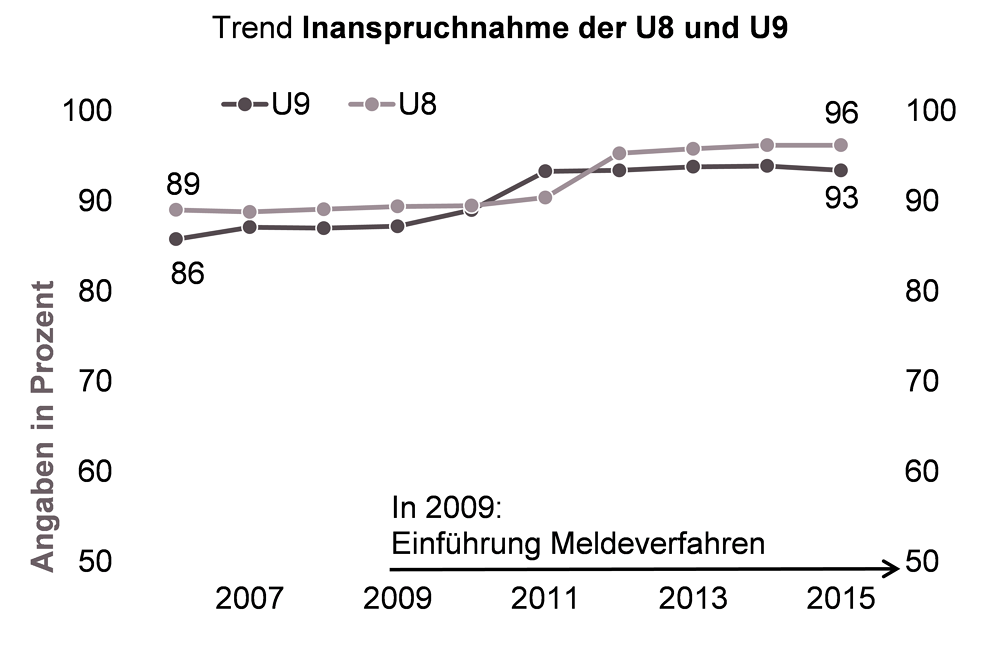 Grafik zur Inanspruchnahme der Vorsorgeuntersuchungen U8 und U9 von 2006 bis 2015 in Prozent