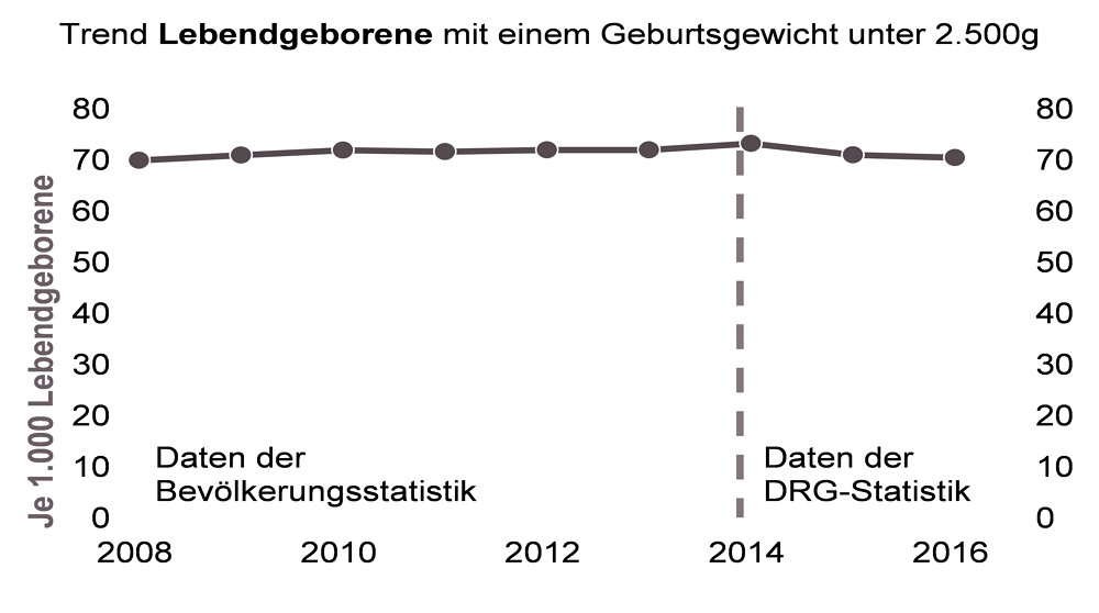 Grafik zu Lebendgeborenen mit einem Geburtsgewicht unter 2.500 g von 2008 bis 2016