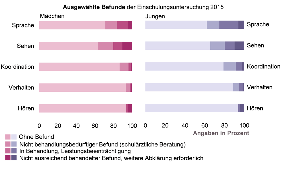 Grafik zu ausgewählten Befunden der schulärztlichen Untersuchungen zur Einschulung aus 2015, getrennt nach Mädchen und Jungen