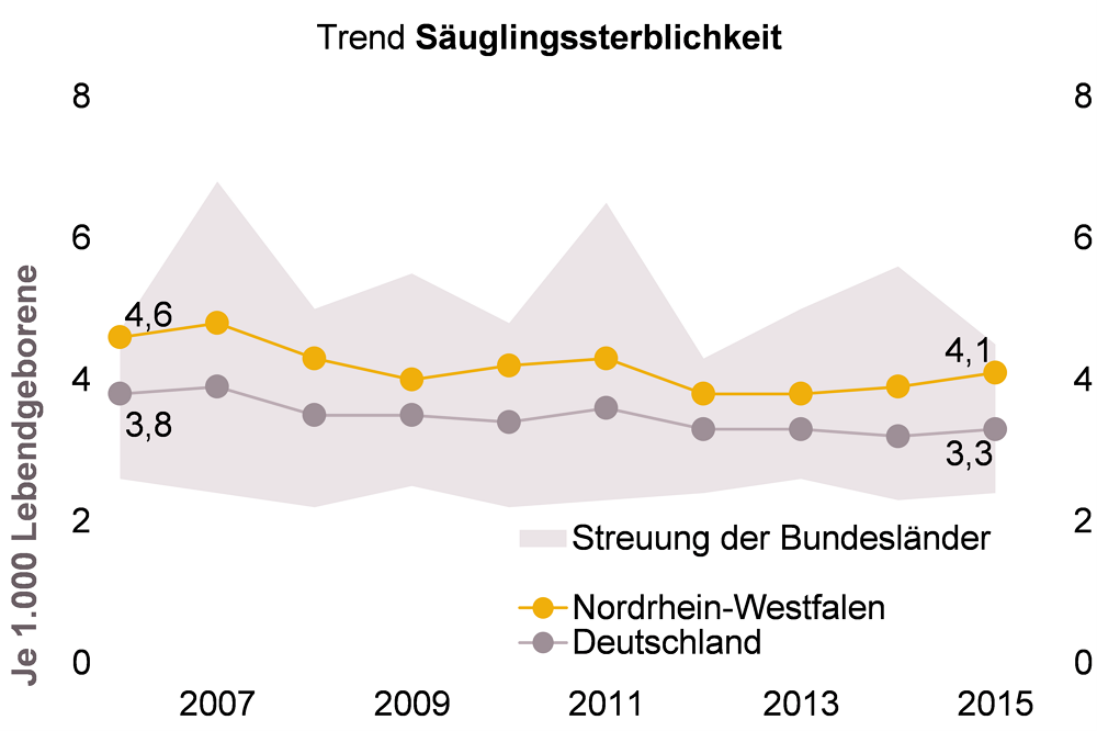 Grafik zur Säuglingssterblichkeit in NRW und bundesweit, von 2006 bis 2015