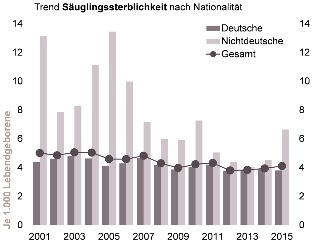 Grafische Darstellung der Säuglingssterblichkeit bei Deutschen und Nichtdeutschen von 2001 bis 2015