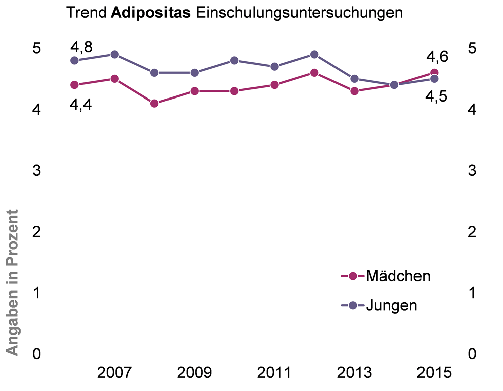 Grafik zu Adipositas bei Jungen und Mädchen zum Zeitpunkt der Einschulungsuntersuchungen, von 2006 bis 2015