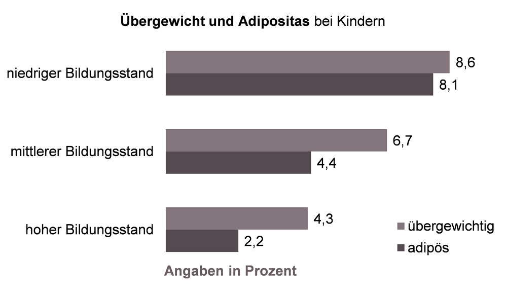 Grafik zu Übergewicht und Adipositas bei Kindern mit Blick auf die Bildung der Eltern