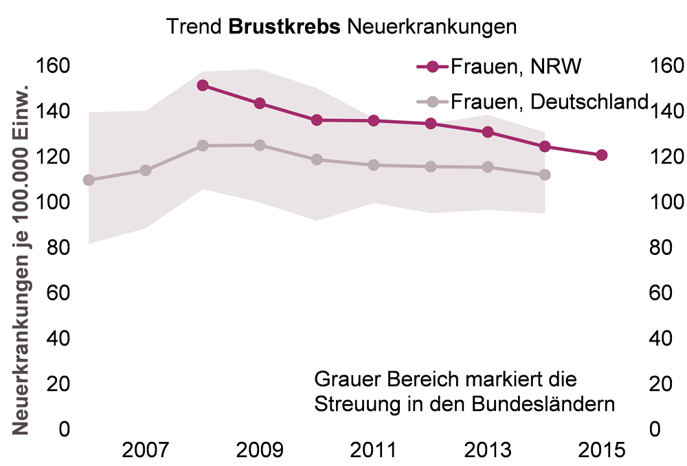 Trenddiagramm der Neuerkrankungsrate an Brustkrebs bei Frauen in NRW und im bundesweiten Vergleich für den Zeitraum 2006 bis 2015
