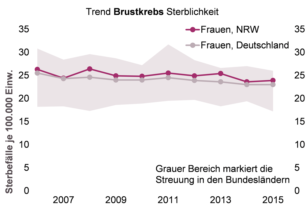 Trenddiagramm der Sterblichkeit an Brustkrebs bei Frauen in NRW und im bundesweiten Vergleich für den Zeitraum 2006 bis 2015
