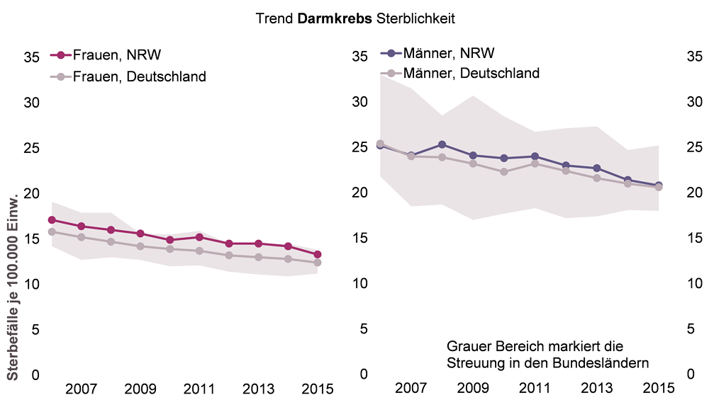 Trenddiagramm der Sterblichkeit an Darmkrebs bei Frauen und Männern in NRW und im bundesweiten Vergleich für den Zeitraum 2006 bis 2015