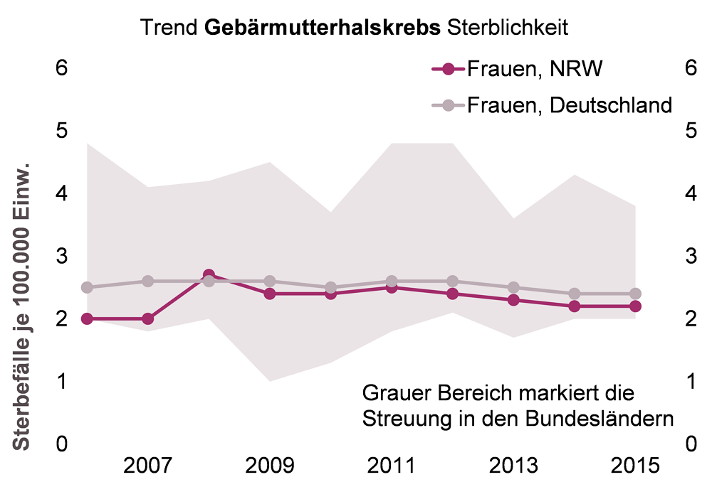 Trenddiagramm der Sterblichkeit an Gebärmutterhalskrebs bei Frauen in NRW und im bundesweiten Vergleich für den Zeitraum 2006 bis 2015