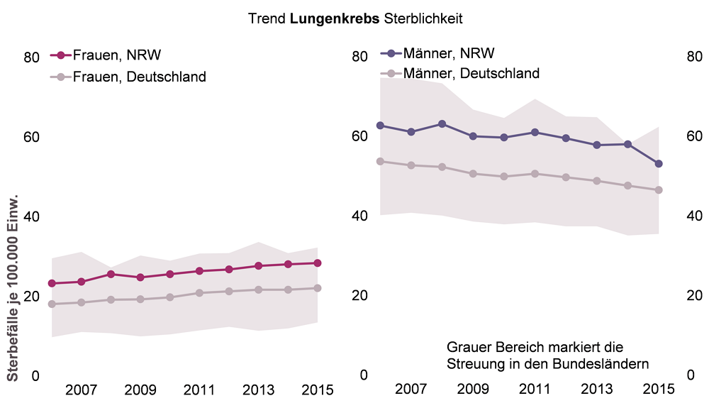 Trenddiagramm der Sterblichkeit an Lungenkrebs bei Frauen und Männern in NRW und im bundesweiten Vergleich für den Zeitraum 2006 bis 2015