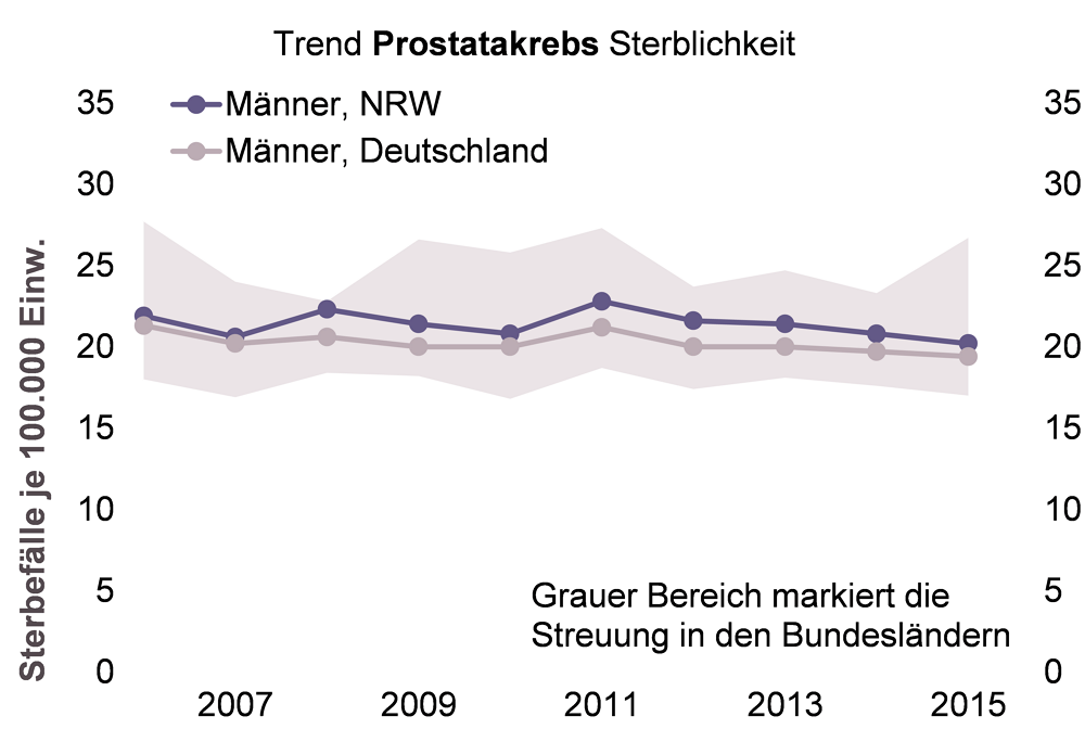 Trenddiagramm der Sterblichkeit an Prostatakrebs bei Männern in NRW und im bundesweiten Vergleich für den Zeitraum 2006 bis 2015
