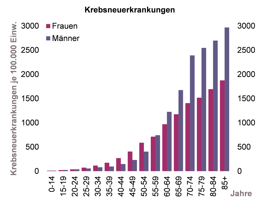 Säulendiagramm zur Altersverteilung der Krebsneuerkrankungen bei Frauen und Männern in NRW für das Jahr 2015
