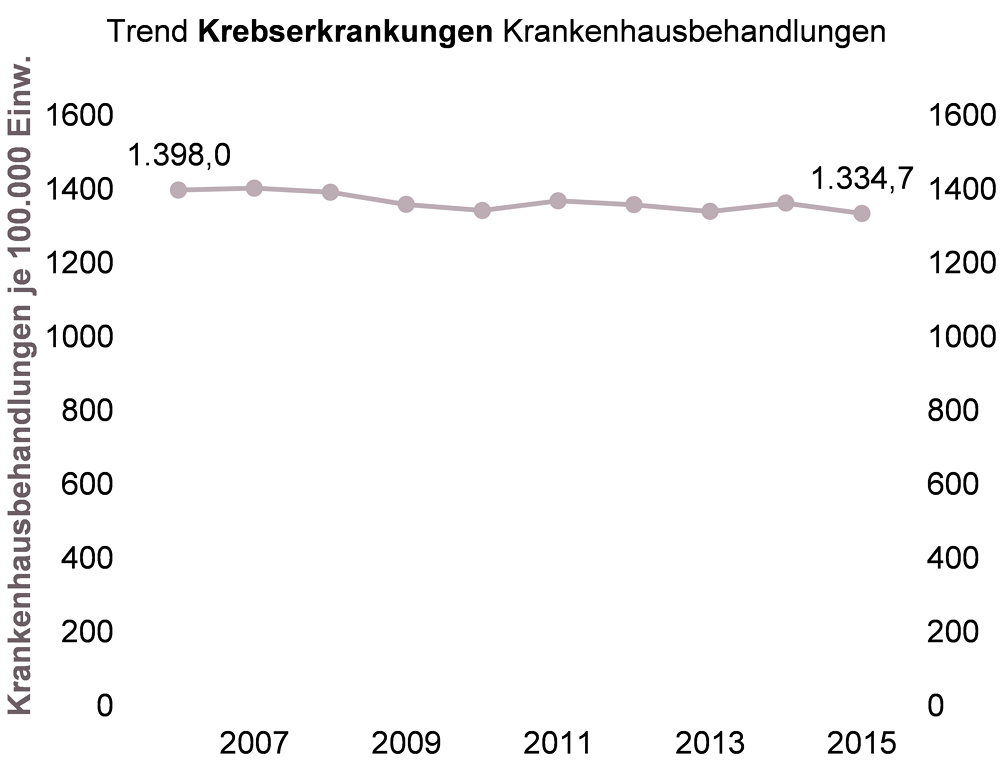 Trenddiagramm der Krankenhausbehandlungen aufgrund einer Krebsdiagnose in NRW für den Zeitraum 2006 bis 2015