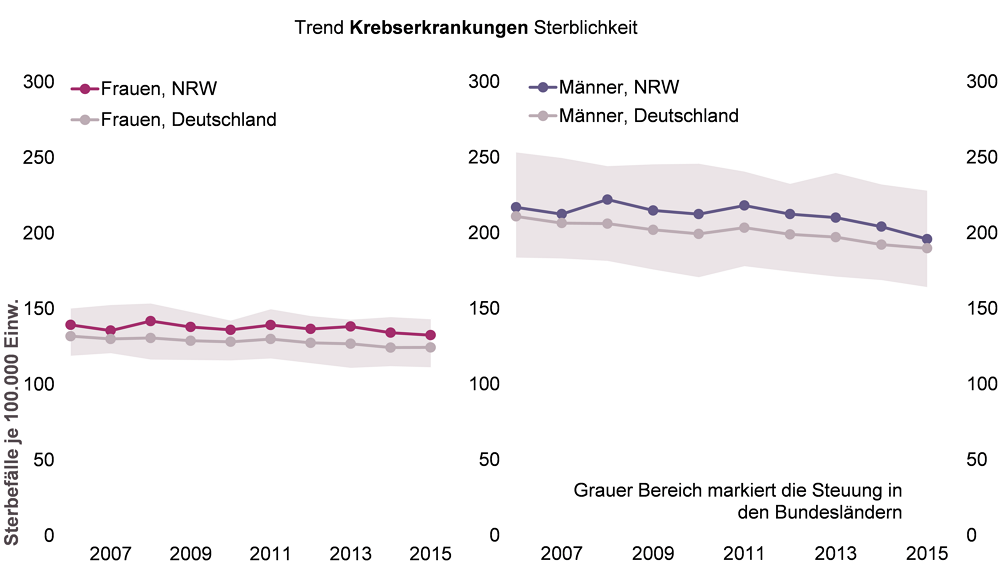 Trenddiagramm der Krebssterblichkeit bei Frauen und Männern in NRW und im bundesweiten Vergleich für den Zeitraum 2006 bis 2015