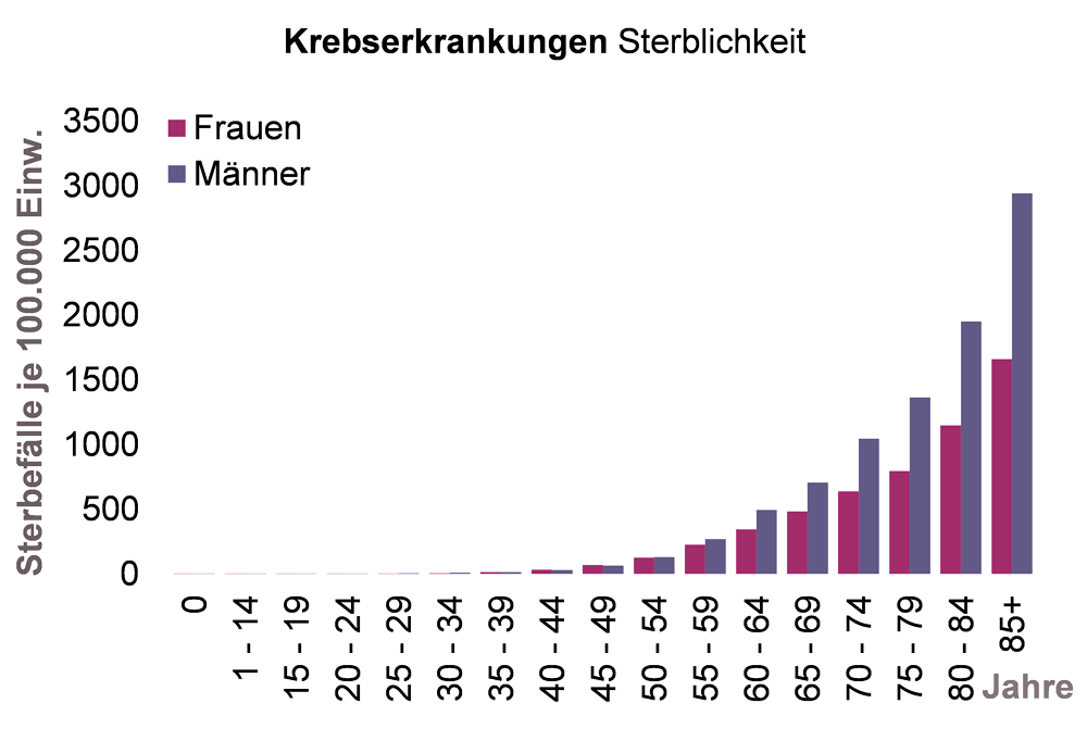 Säulendiagramm zur Altersverteilung der Krebssterblichkeit bei Frauen und Männern in NRW für das Jahr 2015