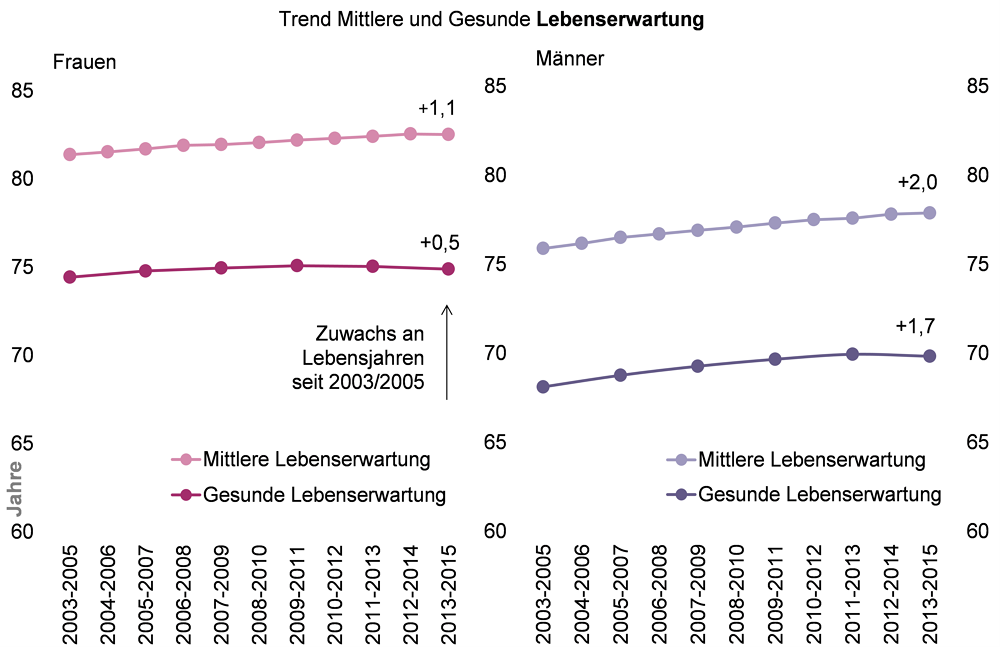 Trenddiagramm der mittleren und gesunden Lebenserwartung bei Frauen und Männern in NRW für den Zeitraum 2003 bis 2015