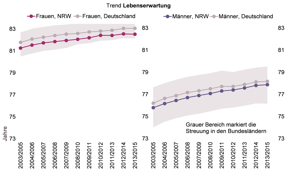 Trenddiagramm der mittleren Lebenserwartung bei Frauen und Männern in NRW und im bundesweiten Vergleich für den Zeitraum 2003 bis 2015