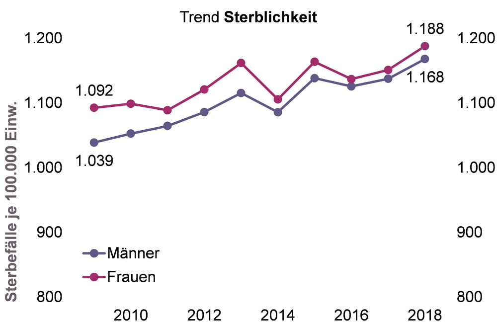 Trenddiagramm der Sterblichkeit von Männern und Frauen von 2009 bis 2018 in Nordrhein-Westfalen